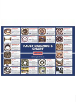 Clutch fault diagnosis chart